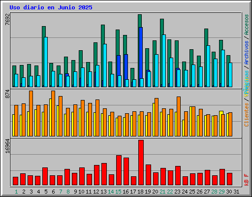 Uso diario en Junio 2025