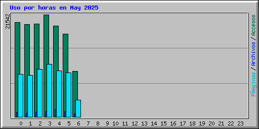 Uso por horas en May 2025