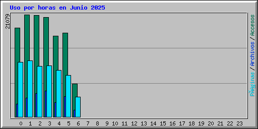 Uso por horas en Junio 2025