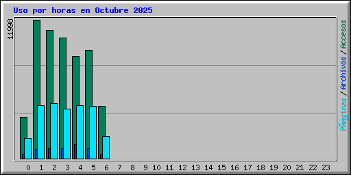 Uso por horas en Octubre 2025